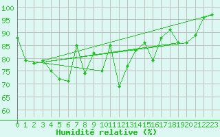 Courbe de l'humidit relative pour Egolzwil