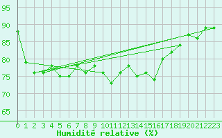Courbe de l'humidit relative pour Pointe de Chassiron (17)