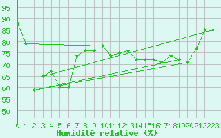 Courbe de l'humidit relative pour Cap Corse (2B)