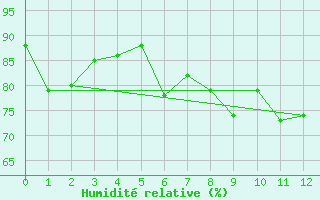 Courbe de l'humidit relative pour Shap