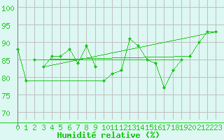 Courbe de l'humidit relative pour Tthieu (40)