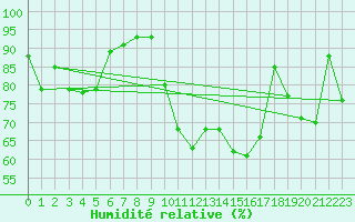 Courbe de l'humidit relative pour Landser (68)