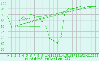 Courbe de l'humidit relative pour Kozienice