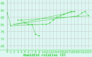 Courbe de l'humidit relative pour Goteborg