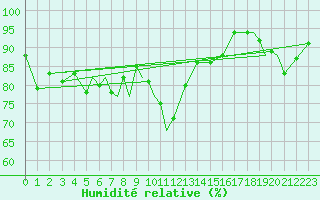 Courbe de l'humidit relative pour Berlevag
