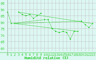 Courbe de l'humidit relative pour Luxeuil (70)
