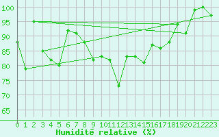 Courbe de l'humidit relative pour La Dle (Sw)