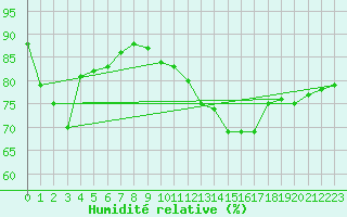 Courbe de l'humidit relative pour Corsept (44)