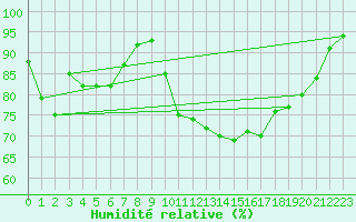 Courbe de l'humidit relative pour Vichy (03)