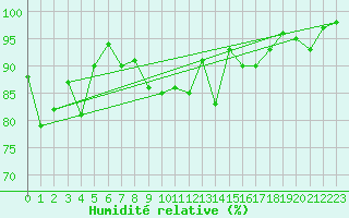 Courbe de l'humidit relative pour Oron (Sw)