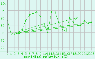 Courbe de l'humidit relative pour Sigmaringen-Laiz