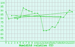 Courbe de l'humidit relative pour Saint-Brieuc (22)