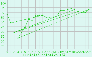 Courbe de l'humidit relative pour Kilpisjarvi