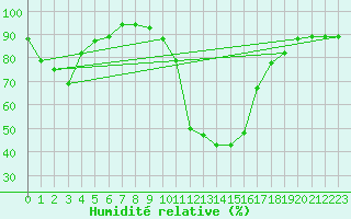 Courbe de l'humidit relative pour Grono