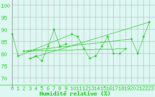 Courbe de l'humidit relative pour Cherbourg (50)