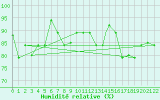 Courbe de l'humidit relative pour San Andres Isla / Sesquicentenario