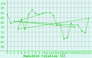 Courbe de l'humidit relative pour Grand Saint Bernard (Sw)