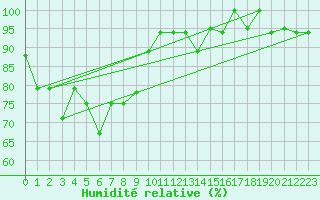 Courbe de l'humidit relative pour Malacca