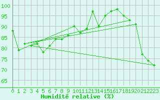 Courbe de l'humidit relative pour Capel Curig
