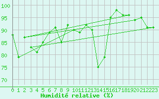 Courbe de l'humidit relative pour Sulina