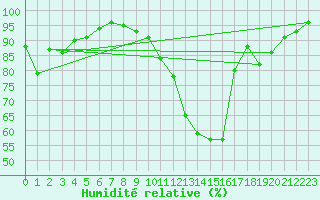 Courbe de l'humidit relative pour Vichy (03)