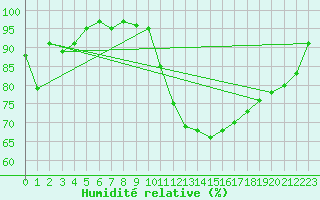 Courbe de l'humidit relative pour Albi (81)