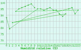 Courbe de l'humidit relative pour Sublaines (37)