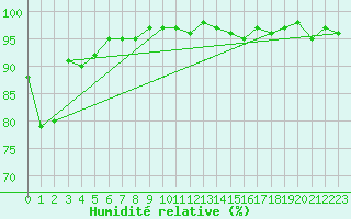 Courbe de l'humidit relative pour Aouste sur Sye (26)