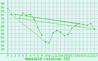 Courbe de l'humidit relative pour Bivio