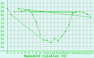 Courbe de l'humidit relative pour Chur-Ems