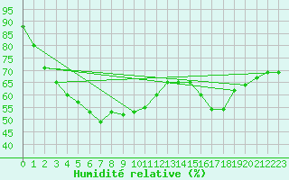 Courbe de l'humidit relative pour Paganella