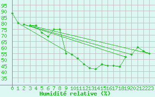 Courbe de l'humidit relative pour Valensole (04)