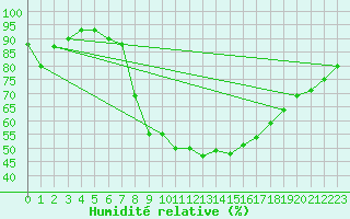 Courbe de l'humidit relative pour Weitra