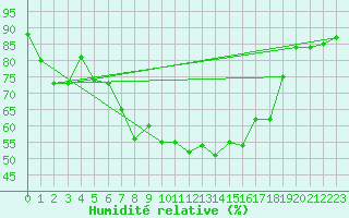 Courbe de l'humidit relative pour Paganella