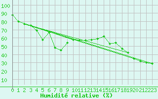Courbe de l'humidit relative pour Guetsch