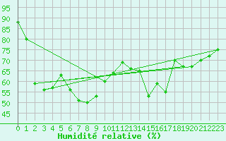 Courbe de l'humidit relative pour La Fretaz (Sw)