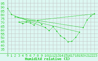 Courbe de l'humidit relative pour Kahler Asten