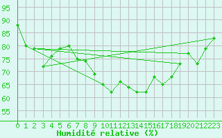 Courbe de l'humidit relative pour Andermatt