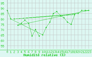 Courbe de l'humidit relative pour Krakenes