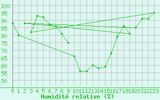 Courbe de l'humidit relative pour Chieming