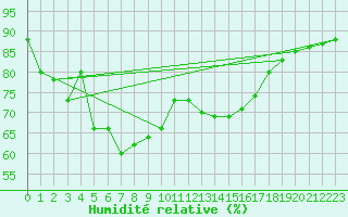 Courbe de l'humidit relative pour Civitavecchia