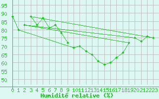 Courbe de l'humidit relative pour Topcliffe Royal Air Force Base
