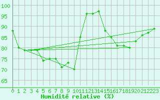 Courbe de l'humidit relative pour Kramolin-Kosetice