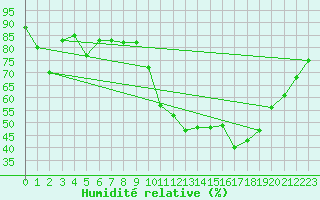 Courbe de l'humidit relative pour Potes / Torre del Infantado (Esp)