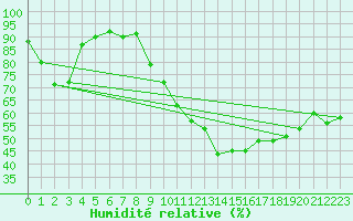 Courbe de l'humidit relative pour Grenoble/agglo Le Versoud (38)