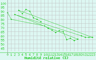 Courbe de l'humidit relative pour Cressier