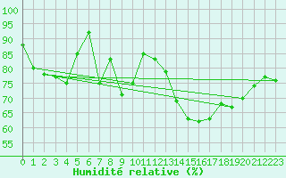 Courbe de l'humidit relative pour Buresjoen