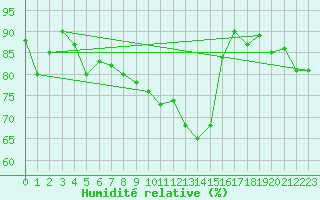 Courbe de l'humidit relative pour Poitiers (86)