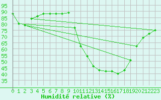 Courbe de l'humidit relative pour Mende - Chabrits (48)