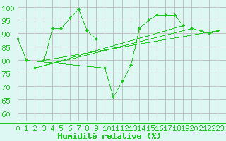 Courbe de l'humidit relative pour Elpersbuettel